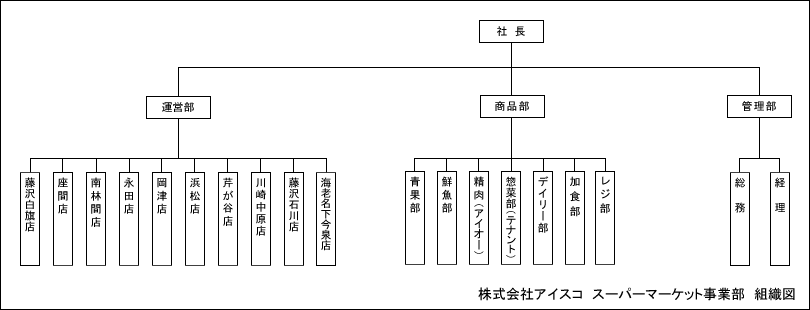 株式会社アイスコ スーパーマーケット事業部 組織図